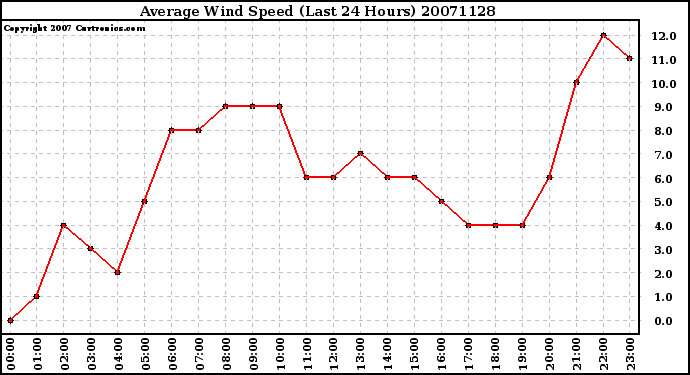 Milwaukee Weather Average Wind Speed (Last 24 Hours)