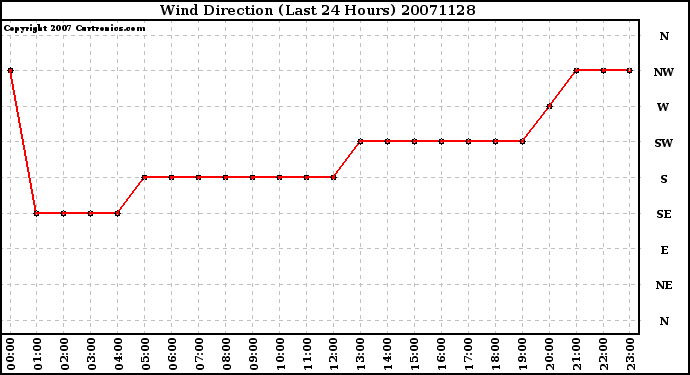 Milwaukee Weather Wind Direction (Last 24 Hours)