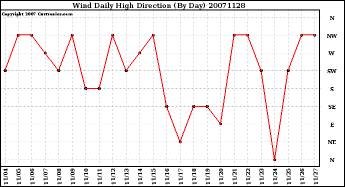 Milwaukee Weather Wind Daily High Direction (By Day)