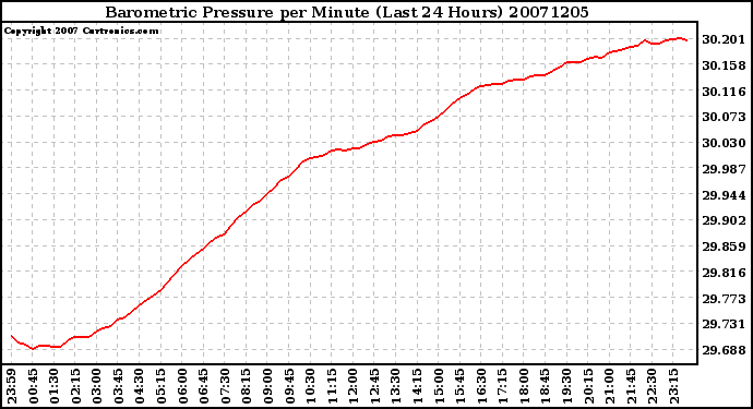 Milwaukee Weather Barometric Pressure per Minute (Last 24 Hours)