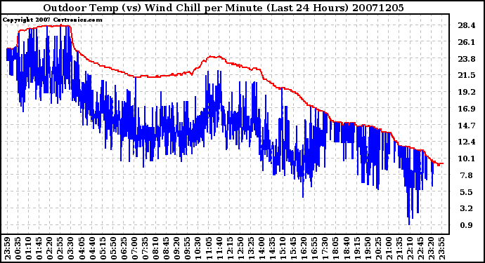 Milwaukee Weather Outdoor Temp (vs) Wind Chill per Minute (Last 24 Hours)