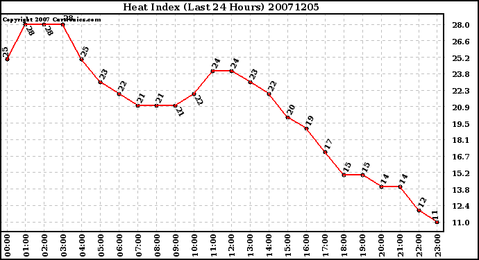 Milwaukee Weather Heat Index (Last 24 Hours)