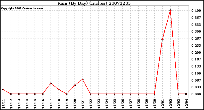 Milwaukee Weather Rain (By Day) (inches)