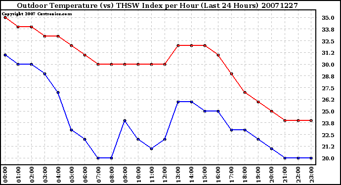 Milwaukee Weather Outdoor Temperature (vs) THSW Index per Hour (Last 24 Hours)