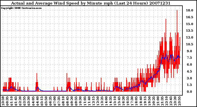 Milwaukee Weather Actual and Average Wind Speed by Minute mph (Last 24 Hours)