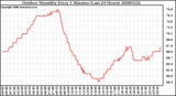 Milwaukee Weather Outdoor Humidity Every 5 Minutes (Last 24 Hours)