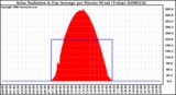 Milwaukee Weather Solar Radiation & Day Average per Minute W/m2 (Today)