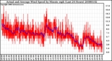 Milwaukee Weather Actual and Average Wind Speed by Minute mph (Last 24 Hours)