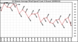 Milwaukee Weather 10 Minute Average Wind Speed (Last 4 Hours)