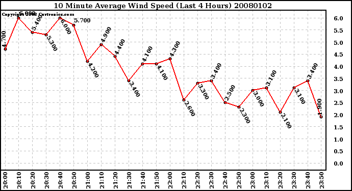 Milwaukee Weather 10 Minute Average Wind Speed (Last 4 Hours)