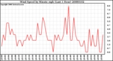 Milwaukee Weather Wind Speed by Minute mph (Last 1 Hour)