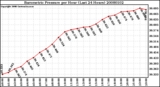 Milwaukee Weather Barometric Pressure per Hour (Last 24 Hours)