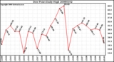 Milwaukee Weather Dew Point Daily High