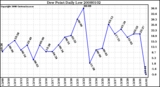 Milwaukee Weather Dew Point Daily Low