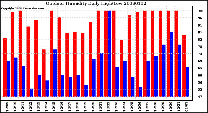 Milwaukee Weather Outdoor Humidity Daily High/Low