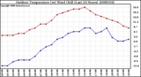 Milwaukee Weather Outdoor Temperature (vs) Wind Chill (Last 24 Hours)