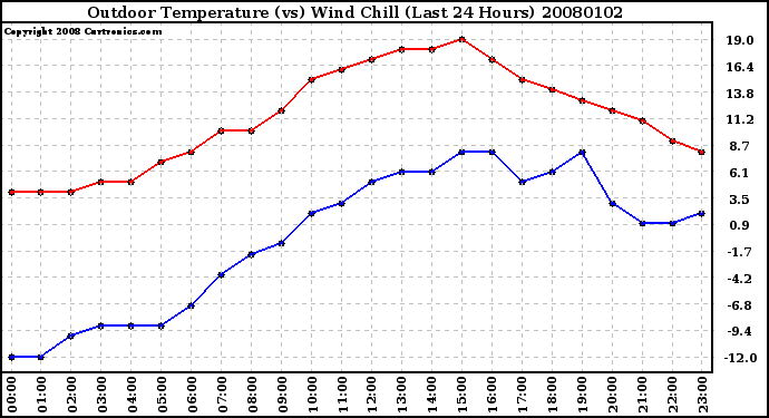 Milwaukee Weather Outdoor Temperature (vs) Wind Chill (Last 24 Hours)