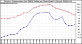 Milwaukee Weather Outdoor Temperature (vs) THSW Index per Hour (Last 24 Hours)