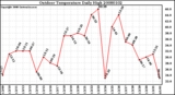 Milwaukee Weather Outdoor Temperature Daily High