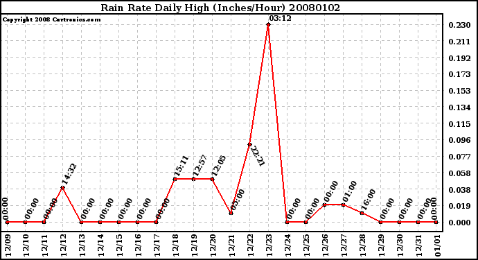 Milwaukee Weather Rain Rate Daily High (Inches/Hour)