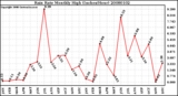 Milwaukee Weather Rain Rate Monthly High (Inches/Hour)