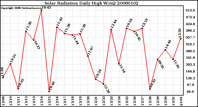 Milwaukee Weather Solar Radiation Daily High W/m2