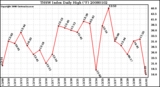 Milwaukee Weather THSW Index Daily High (F)