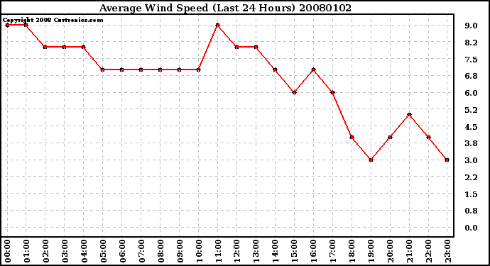 Milwaukee Weather Average Wind Speed (Last 24 Hours)