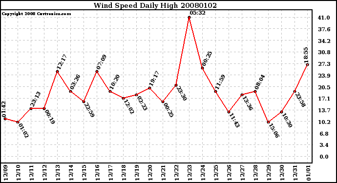 Milwaukee Weather Wind Speed Daily High