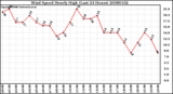 Milwaukee Weather Wind Speed Hourly High (Last 24 Hours)