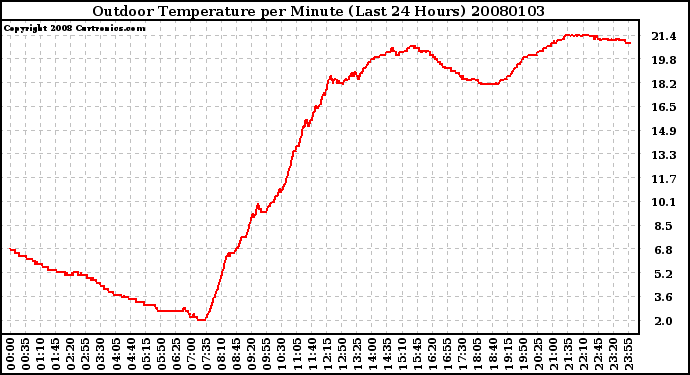 Milwaukee Weather Outdoor Temperature per Minute (Last 24 Hours)