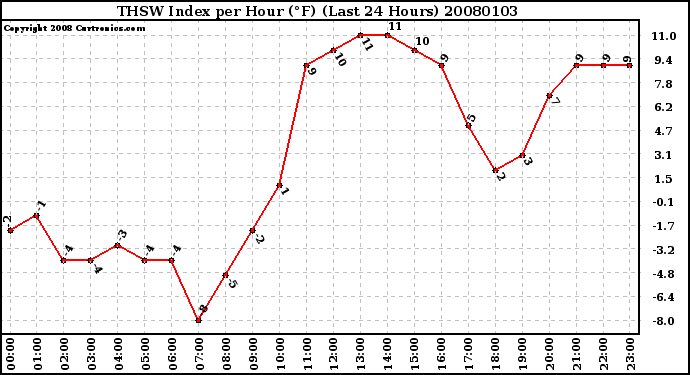 Milwaukee Weather THSW Index per Hour (F) (Last 24 Hours)