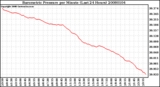 Milwaukee Weather Barometric Pressure per Minute (Last 24 Hours)