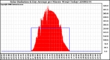 Milwaukee Weather Solar Radiation & Day Average per Minute W/m2 (Today)