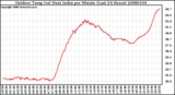 Milwaukee Weather Outdoor Temp (vs) Heat Index per Minute (Last 24 Hours)