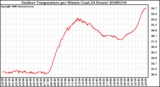 Milwaukee Weather Outdoor Temperature per Minute (Last 24 Hours)