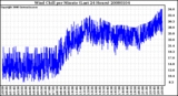 Milwaukee Weather Wind Chill per Minute (Last 24 Hours)