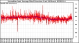 Milwaukee Weather Normalized and Average Wind Direction (Last 24 Hours)