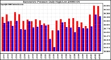 Milwaukee Weather Barometric Pressure Daily High/Low