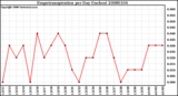 Milwaukee Weather Evapotranspiration per Day (Inches)