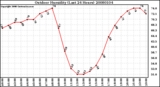 Milwaukee Weather Outdoor Humidity (Last 24 Hours)