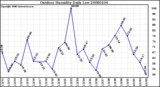 Milwaukee Weather Outdoor Humidity Daily Low