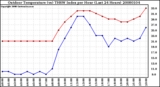 Milwaukee Weather Outdoor Temperature (vs) THSW Index per Hour (Last 24 Hours)