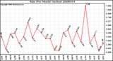 Milwaukee Weather Rain (Per Month) (inches)