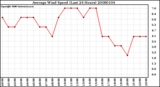 Milwaukee Weather Average Wind Speed (Last 24 Hours)