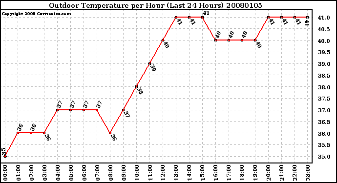 Milwaukee Weather Outdoor Temperature per Hour (Last 24 Hours)