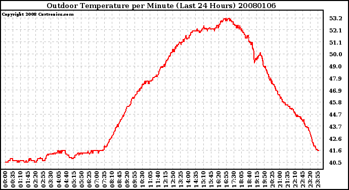 Milwaukee Weather Outdoor Temperature per Minute (Last 24 Hours)