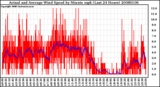 Milwaukee Weather Actual and Average Wind Speed by Minute mph (Last 24 Hours)