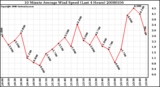 Milwaukee Weather 10 Minute Average Wind Speed (Last 4 Hours)