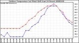 Milwaukee Weather Outdoor Temperature (vs) Wind Chill (Last 24 Hours)